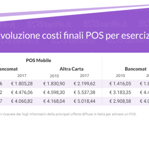 Costi finali POS per esercizi commerciali 2015VS2017_SosTariffe.it