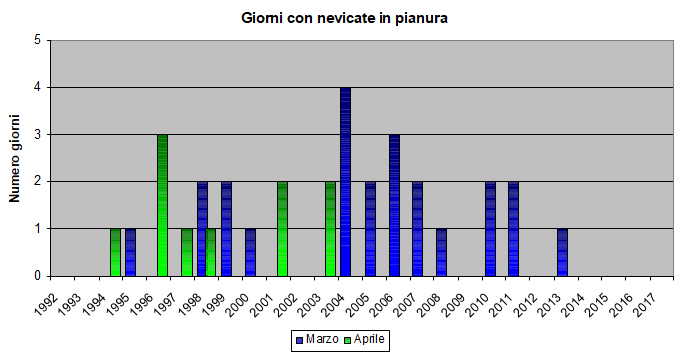 storico nevicate a marzo