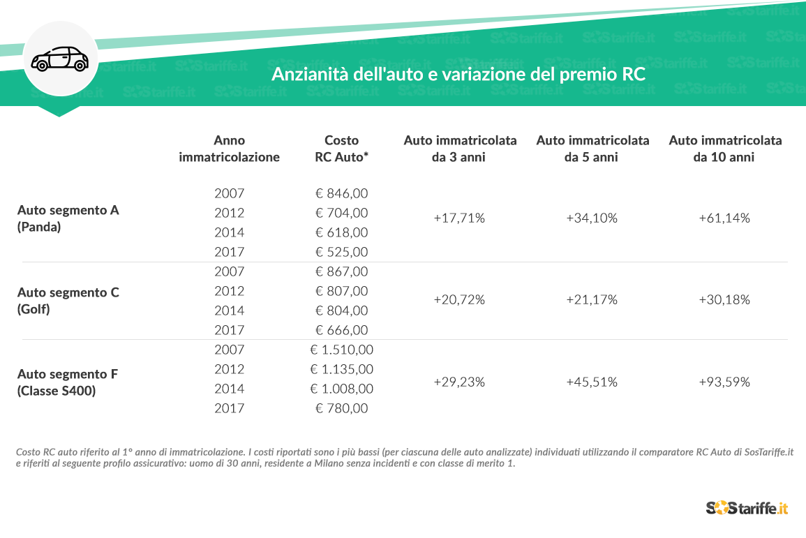 AnzianitÃ  dell'auto e variazione del premio RC